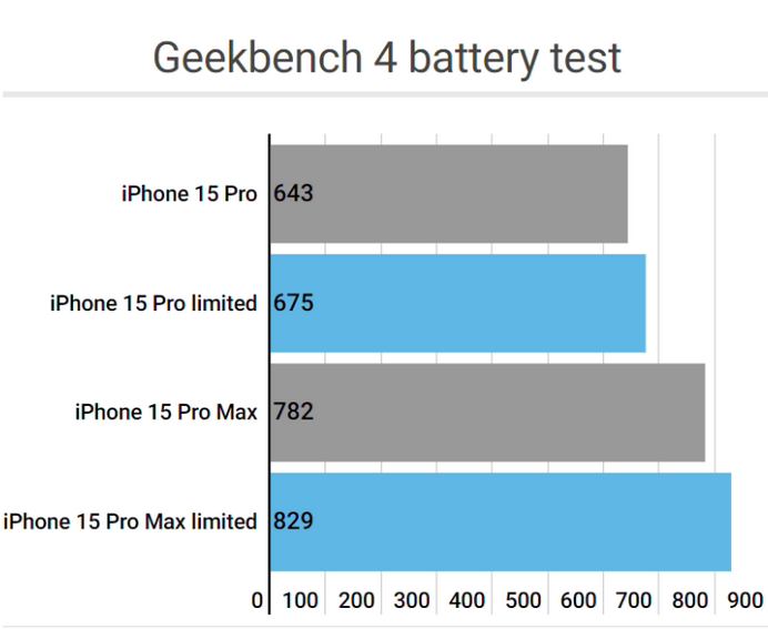 吴江apple维修站iPhone15Pro的ProMotion高刷功能耗电吗