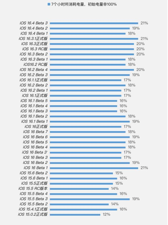 吴江苹果手机维修分享iOS 16.4 Beta 3续航跑分等测试结果汇总 