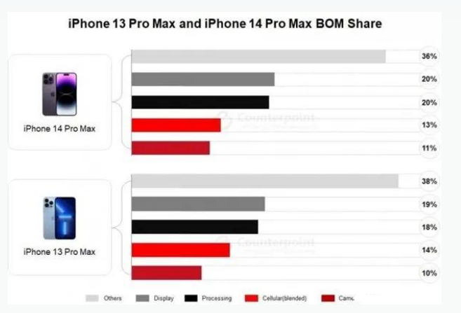 吴江苹果手机维修分享iPhone 14 Pro的成本和利润 