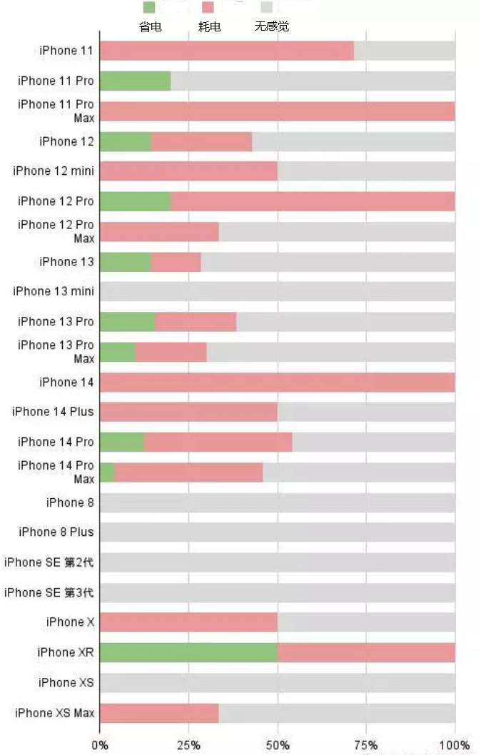 吴江苹果手机维修分享iOS16.2太耗电怎么办？iOS16.2续航不好可以降级吗？ 