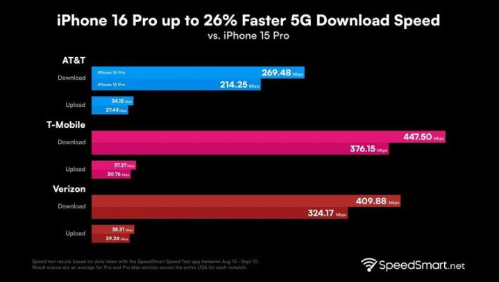 吴江苹果手机维修分享iPhone 16 Pro 系列的 5G 速度 